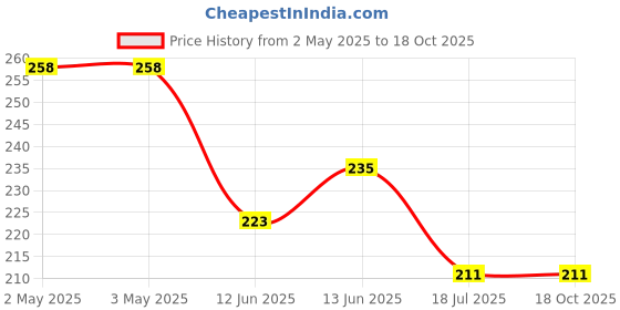 industrybuying.com MULTICOMP PRO Tactile Switches SWITCH, TACTILE, SPST-NO, 50mA, THOUGH HOLE, MC32875 (Pack of 5) multicomp pro Price History Graph from 2 May 2025 to 17 Oct 2025