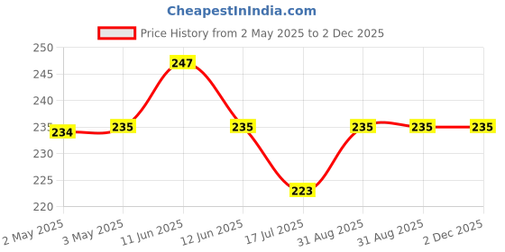 industrybuying.com MULTICOMP PRO Tactile Switches SWITCH, TACTILE, SPST-NO, 50mA, THOUGH HOLE, MC32879 (Pack of 10) multicomp pro Price History Graph from 2 May 2025 to 1 Dec 2025