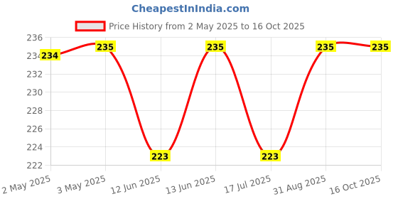 industrybuying.com MULTICOMP PRO Tactile Switches SWITCH, TACTILE, SPST-NO, 50mA, THOUGH HOLE, MC32881 (Pack of 10) multicomp pro Price History Graph from 2 May 2025 to 16 Oct 2025
