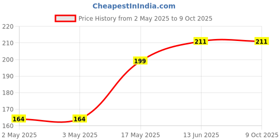 industrybuying.com MULTICOMP PRO Tactile Switches TACTILE SWITCH, 0.02A, 15VDC, SMD, MP000698 (Pack of 5) multicomp pro Price History Graph from 2 May 2025 to 9 Oct 2025