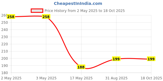 industrybuying.com MULTICOMP PRO Tactile Switches TACTILE SWITCH, 0.02A, 15VDC, SMD, MP000699 (Pack of 5) multicomp pro Price History Graph from 2 May 2025 to 17 Oct 2025