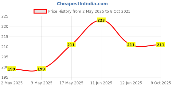 industrybuying.com MULTICOMP PRO Tactile Switches TACTILE SWITCH, 0.05A, 12VDC, ILLUM, TH, MP000744 multicomp pro Price History Graph from 2 May 2025 to 7 Oct 2025