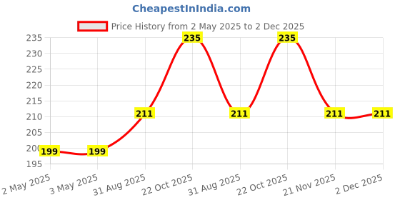industrybuying.com MULTICOMP PRO Tactile Switches TACTILE SWITCH, 0.05A, 12VDC, SMD, MP000719 (Pack of 5) multicomp pro Price History Graph from 2 May 2025 to 2 Dec 2025