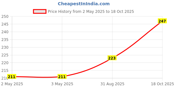 industrybuying.com MULTICOMP PRO Tactile Switches TACTILE SWITCH, 0.05A, 12VDC, SMD, MP000720 (Pack of 5) multicomp pro Price History Graph from 2 May 2025 to 18 Oct 2025
