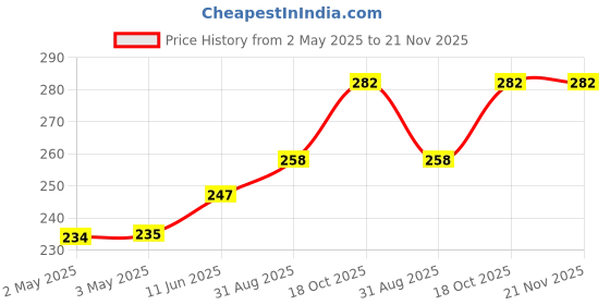 industrybuying.com MULTICOMP PRO Tactile Switches TACTILE SWITCH, 0.05A, 12VDC, SMD, MP000725 (Pack of 5) multicomp pro Price History Graph from 2 May 2025 to 20 Nov 2025