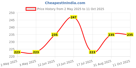 industrybuying.com MULTICOMP PRO Tactile Switches TACTILE SWITCH, 0.05A, 16VDC, SMD, MP000704 (Pack of 5) multicomp pro Price History Graph from 2 May 2025 to 10 Oct 2025