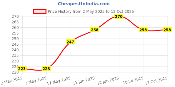 industrybuying.com MULTICOMP PRO Tactile Switches TACTILE SWITCH, 0.05A, 16VDC, SMD, MP000706 (Pack of 5) multicomp pro Price History Graph from 2 May 2025 to 12 Oct 2025