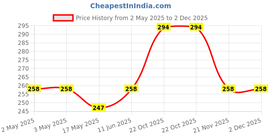 industrybuying.com MULTICOMP PRO Tactile Switches TACTILE SWITCH, 0.05A, 16VDC, SMD, MP000723 (Pack of 10) multicomp pro Price History Graph from 2 May 2025 to 2 Dec 2025