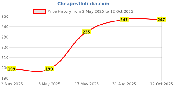 industrybuying.com MULTICOMP PRO Tactile Switches TACTILE SWITCH, 0.05A, 32VDC, ILLUM, SMD, MP000712 (Pack of 5) multicomp pro Price History Graph from 2 May 2025 to 12 Oct 2025