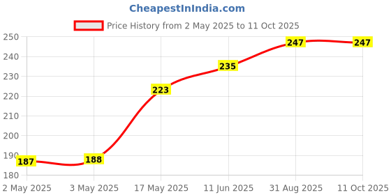 industrybuying.com MULTICOMP PRO Tactile Switches TACTILE SWITCH, 0.05A, 32VDC, ILLUM, SMD, MP000713 (Pack of 5) multicomp pro Price History Graph from 2 May 2025 to 10 Oct 2025