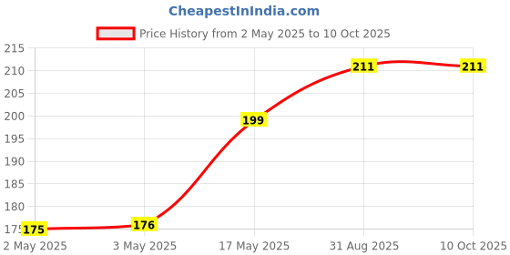 industrybuying.com MULTICOMP PRO Tactile Switches TACTILE SWITCH, 0.05A, 32VDC, ILLUM, SMD, MP000715 (Pack of 5) multicomp pro Price History Graph from 2 May 2025 to 10 Oct 2025