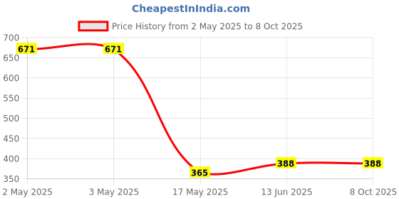 industrybuying.com MULTICOMP PRO Tactile Switches TACTILE SWITCH, 0.05A, 32VDC, ILLUM, SMD, MP000738 multicomp pro Price History Graph from 2 May 2025 to 8 Oct 2025