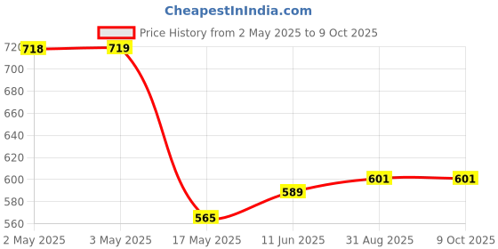 industrybuying.com MULTICOMP PRO Tactile Switches TACTILE SWITCH, 0.05A, 32VDC, ILLUM, SMD, MP000739 multicomp pro Price History Graph from 2 May 2025 to 8 Oct 2025