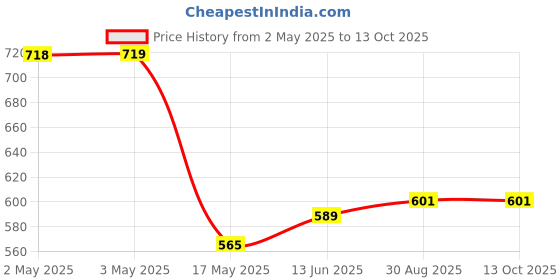 industrybuying.com MULTICOMP PRO Tactile Switches TACTILE SWITCH, 0.05A, 32VDC, ILLUM, SMD, MP000740 multicomp pro Price History Graph from 2 May 2025 to 12 Oct 2025