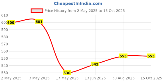 industrybuying.com MULTICOMP PRO Tactile Switches TACTILE SWITCH, 0.05A, 32VDC, ILLUM, SMD, MP000743 multicomp pro Price History Graph from 2 May 2025 to 14 Oct 2025
