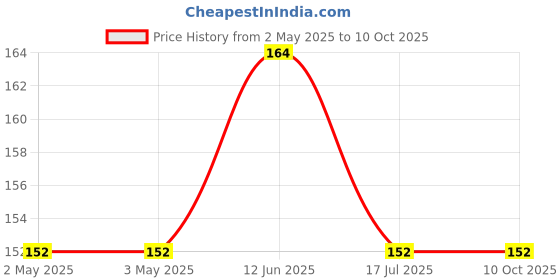 industrybuying.com MULTICOMP PRO Tactile Switches TACTILE SWITCH, 4.3MM, 160G, MCDTS2-1N (Pack of 5) multicomp pro Price History Graph from 2 May 2025 to 9 Oct 2025