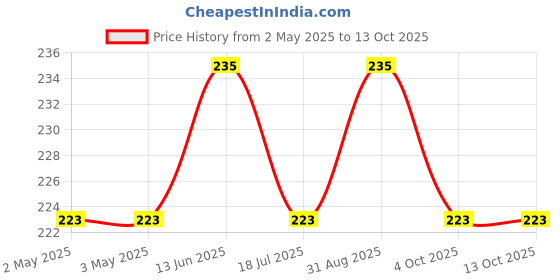 industrybuying.com MULTICOMP PRO Tactile Switches TACTILE SWITCH, 9.5MM, 260G, MCDTS6-5R (Pack of 10) multicomp pro Price History Graph from 2 May 2025 to 12 Oct 2025