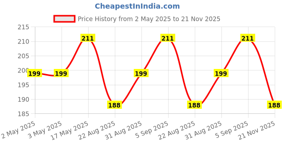 industrybuying.com MULTICOMP PRO Tactile Switches TACTILE SWITCH, R/A, 3.85MM 100G, MCDTSA6-2K (Pack of 10) multicomp pro Price History Graph from 2 May 2025 to 21 Nov 2025