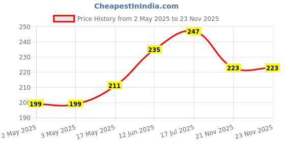 industrybuying.com MULTICOMP PRO Tactile Switches TACTILE SWITCH, R/A, 3.85MM 160G, MCDTSA6-2N (Pack of 10) multicomp pro Price History Graph from 2 May 2025 to 22 Nov 2025