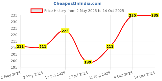 industrybuying.com MULTICOMP PRO Tactile Switches TACTILE SWITCH, R/A, 3.85MM 260G, MCDTSA6-2R (Pack of 10) multicomp pro Price History Graph from 2 May 2025 to 13 Oct 2025