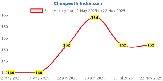 industrybuying.com MULTICOMP PRO Tactile Switches TACTILE SWITCH, RED LED, TLL-62BR multicomp pro Price History Graph from 2 May 2025 to 22 Nov 2025