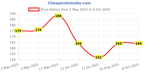 industrybuying.com MULTICOMP PRO Tactile Switches TACTILE SWITCH, SPST-NO, 0.05A, 12V, THD, MC32863 (Pack of 5) multicomp pro Price History Graph from 2 May 2025 to 8 Oct 2025