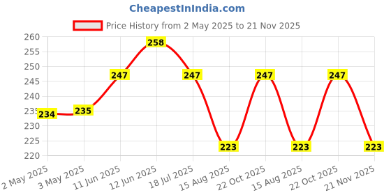 industrybuying.com MULTICOMP PRO Tactile Switches TACTILE SWITCH, WASHABLE 3.8MM, MCDTSHW6-9N-B (Pack of 5) multicomp pro Price History Graph from 2 May 2025 to 20 Nov 2025