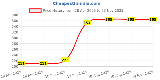 industrybuying.com MULTICOMP PRO Telephone Cables CABLE, COILED, 4P4C-4P4C, BLACK, 3M, MP009283 multicomp pro Price History Graph from 28 Apr 2025 to 23 Nov 2025