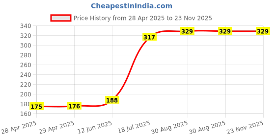 industrybuying.com MULTICOMP PRO Telephone Cables CABLE, RJ11-RJ11 (6P4C), BLACK, 5M, MP009287 multicomp pro Price History Graph from 28 Apr 2025 to 23 Nov 2025