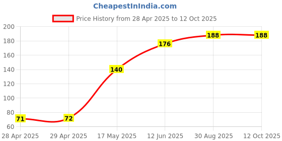 industrybuying.com MULTICOMP PRO Telephone Cables CABLE, RJ11-RJ11 (6P4C), WHITE, 3M, MP009285 multicomp pro Price History Graph from 28 Apr 2025 to 12 Oct 2025