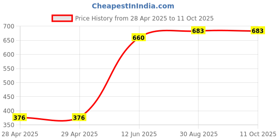 industrybuying.com MULTICOMP PRO Telephone Cables CABLE, RJ12-RJ12 (6P6C), X WIRE, BLK 10M, MP009282 multicomp pro Price History Graph from 28 Apr 2025 to 11 Oct 2025