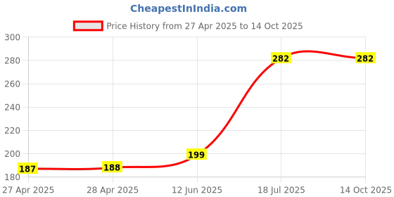 industrybuying.com MULTICOMP PRO Telephone Cables CABLE, RJ12-RJ12 (6P6C), X WIRE, BLK, 3M, MP009281 multicomp pro Price History Graph from 27 Apr 2025 to 14 Oct 2025