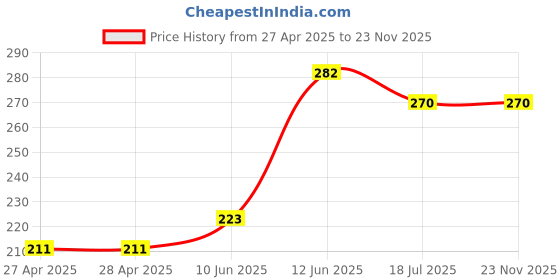 industrybuying.com MULTICOMP PRO Telephone Cables CABLE, RJ12-RJ12, WHITE, X WIRE, 3M, MP009284 multicomp pro Price History Graph from 27 Apr 2025 to 23 Nov 2025