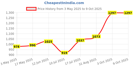 industrybuying.com MULTICOMP PRO Temperature Probes TEMPERATURE PROBE, 6MM, 1M, 5.5V, 287-18000 multicomp pro Price History Graph from 3 May 2025 to 9 Oct 2025