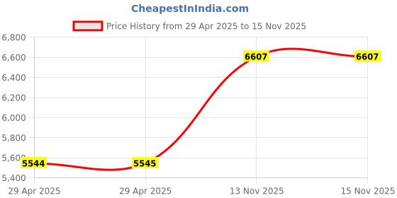industrybuying.com MULTICOMP PRO Terminal Block Interface Modules TB, INTERFACE, D SUB 25P PLUG, TB 26P, MOD-25-M multicomp pro Price History Graph from 29 Apr 2025 to 15 Nov 2025