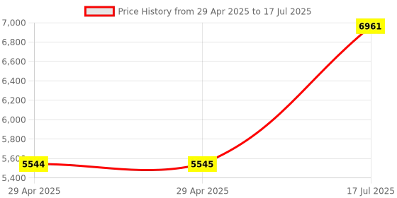 industrybuying.com MULTICOMP PRO Terminal Block Interface Modules TB, INTERFACE, D SUB 25P RECPT, TB 25P, MOD-25-F multicomp pro Price History Graph from 29 Apr 2025 to 17 Jul 2025