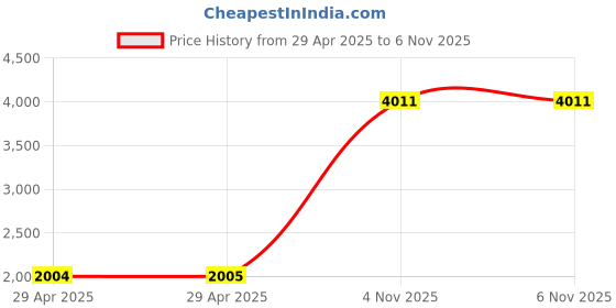 industrybuying.com MULTICOMP PRO Terminal Block Interface Modules TB, INTERFACE, D SUB 9P PLUG, TB 10P, MOD-09-M multicomp pro Price History Graph from 29 Apr 2025 to 6 Nov 2025