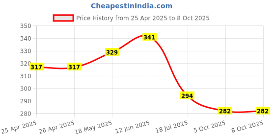 industrybuying.com MULTICOMP PRO Test Lead Sets 4mm Plug-Croc Clip, JR9218 multicomp pro Price History Graph from 25 Apr 2025 to 8 Oct 2025