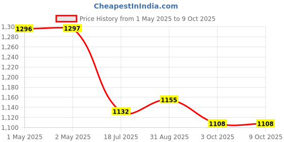 industrybuying.com MULTICOMP PRO Test Lead Sets ALLIGATOR CLIP TEST LEAD SET, 24", PK10, MP005293 multicomp pro Price History Graph from 1 May 2025 to 9 Oct 2025