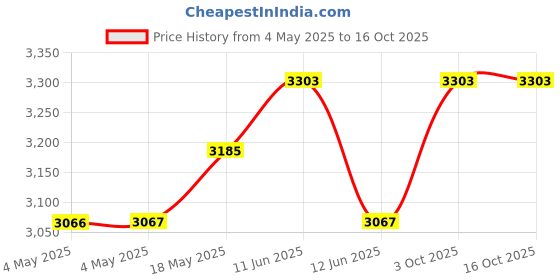 industrybuying.com MULTICOMP PRO Test Lead Sets TEST LEAD SET, 2PC, 4MM BANANA PLUG, 72-14282 multicomp pro Price History Graph from 4 May 2025 to 16 Oct 2025