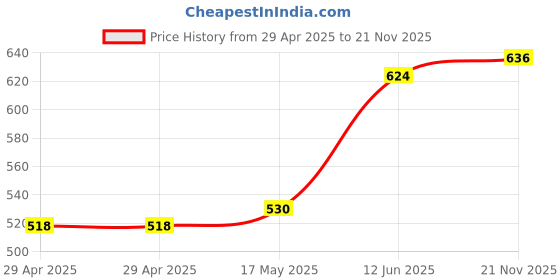 industrybuying.com MULTICOMP PRO Test Probes - Lead End Connectors TEST PROBE CONN, HOOK, 6A, 70V, BLUE, 72-14326 multicomp pro Price History Graph from 29 Apr 2025 to 21 Nov 2025