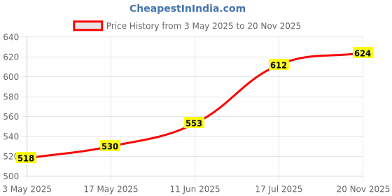 industrybuying.com MULTICOMP PRO Test Probes - Lead End Connectors TEST PROBE CONN, HOOK, 6A, 70V, GREY, 72-14330 multicomp pro Price History Graph from 3 May 2025 to 20 Nov 2025