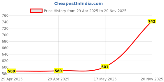 industrybuying.com MULTICOMP PRO Test Probes - Lead End Connectors TEST PROBE CONN, HOOK, 6A, 70V, PURPLE, 72-14342 multicomp pro Price History Graph from 29 Apr 2025 to 20 Nov 2025