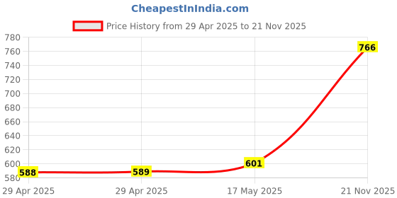 industrybuying.com MULTICOMP PRO Test Probes - Lead End Connectors TEST PROBE CONN, HOOK, 6A, 70V, WHITE, 72-14324 multicomp pro Price History Graph from 29 Apr 2025 to 21 Nov 2025