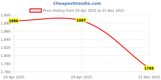 industrybuying.com MULTICOMP PRO Test Probes - Lead End Connectors TEST PROBE CONN, NEEDLE, 1A, 600V, RED, 72-14296 multicomp pro Price History Graph from 29 Apr 2025 to 21 Nov 2025