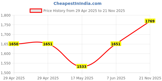 industrybuying.com MULTICOMP PRO Test Probes - Lead End Connectors TEST PROBE CONN, NEEDLE, 1A, 70V, BLUE, 72-14290 multicomp pro Price History Graph from 29 Apr 2025 to 21 Nov 2025