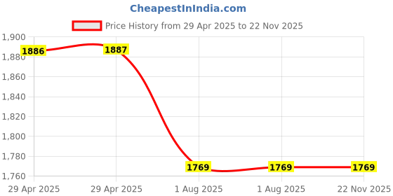 industrybuying.com MULTICOMP PRO Test Probes - Lead End Connectors TEST PROBE CONN, NEEDLE, 1A, 70V, RED, 72-14294 multicomp pro Price History Graph from 29 Apr 2025 to 21 Nov 2025
