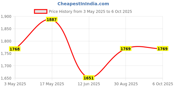 industrybuying.com MULTICOMP PRO Test Tip Probes 4MM BANANA TIP PROBE-R/A PLUG, RED, 1M, 76-046 multicomp pro Price History Graph from 3 May 2025 to 6 Oct 2025