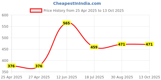 industrybuying.com MULTICOMP PRO Thermocouples THERMOCOUPLE, TYPE K, 0 TO 800DEG C, MP780858 multicomp pro Price History Graph from 25 Apr 2025 to 12 Oct 2025