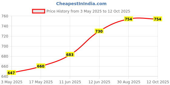 industrybuying.com MULTICOMP PRO Thermostat Switches THERMAL SWITCH, NC, 15°C, 03EN15T044 (15/5) multicomp pro Price History Graph from 3 May 2025 to 12 Oct 2025